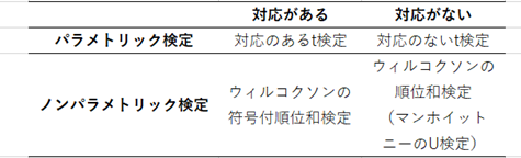 Spss マンホイットニーのu検定 ウィルコクソンのの符号付き順位和検定 K S Blog