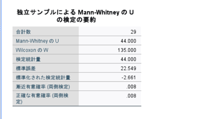 Spss マンホイットニーのu検定 ウィルコクソンのの符号付き順位和検定 K S Blog