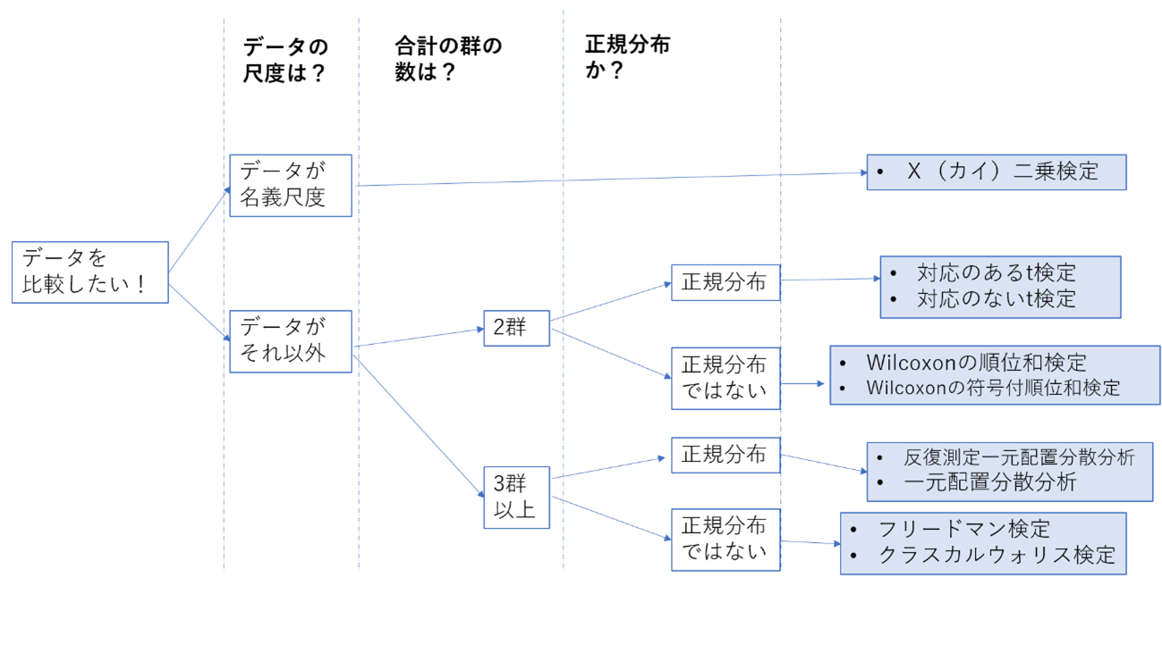 統計手法の選び方 【手持ちのデータに適した解析方法】 | My Statistics Blog